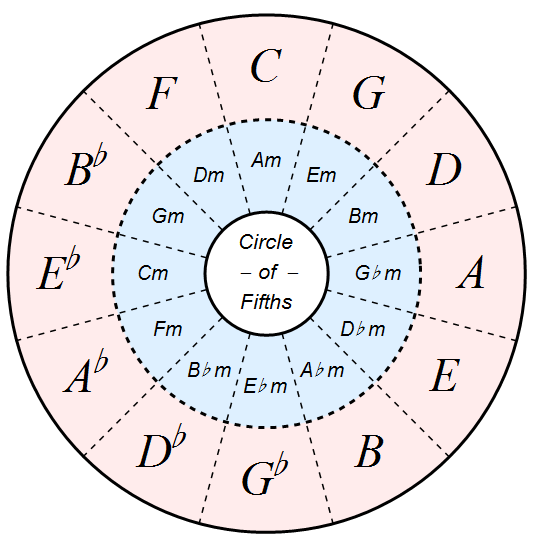 Circle Of Fifths Guitar Chord Chart