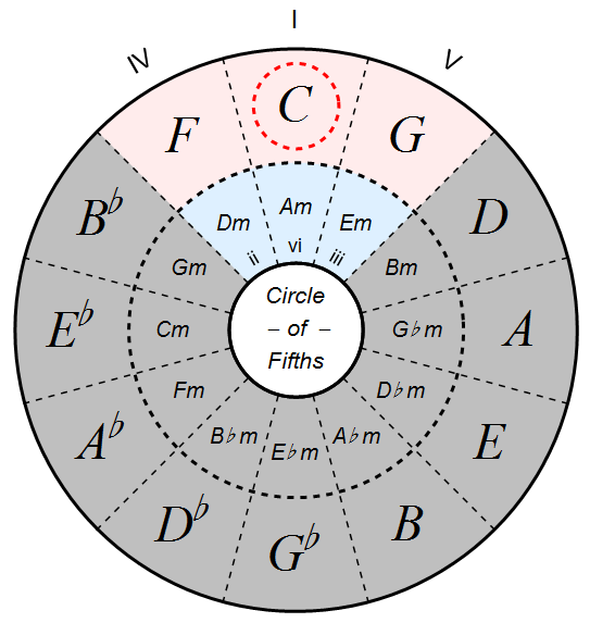 Circle Of Fifths Guitar Chord Chart